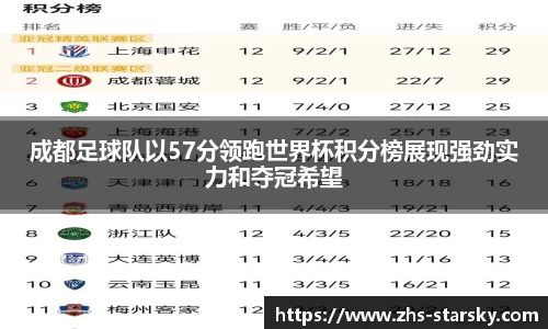 成都足球队以57分领跑世界杯积分榜展现强劲实力和夺冠希望